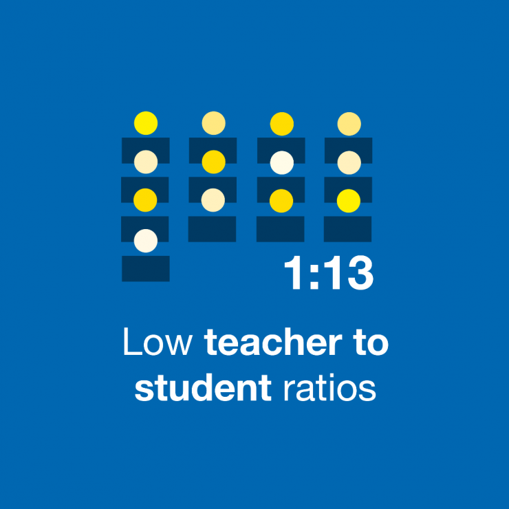 Low student teacher ratio