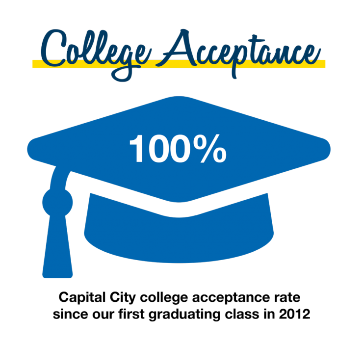 College acceptance 100%