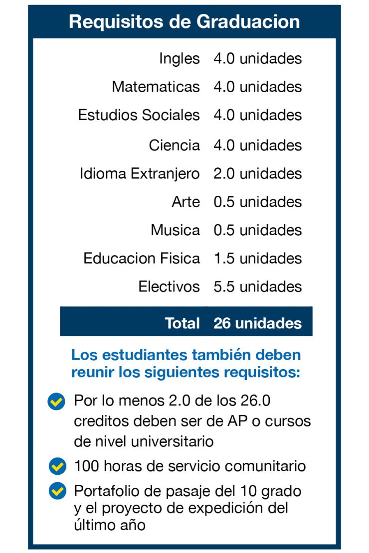 Graduation requirements in Spanish