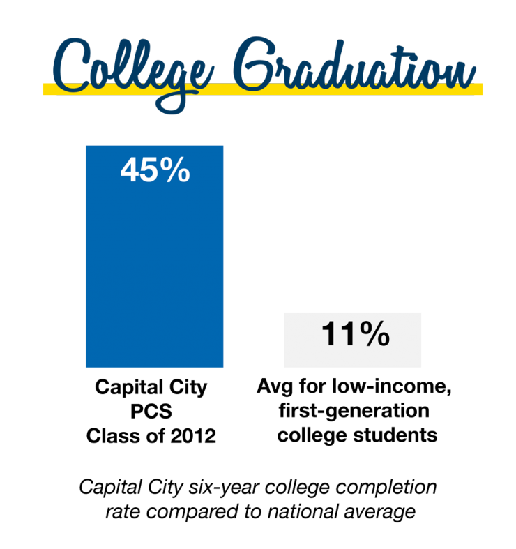College graduation rates